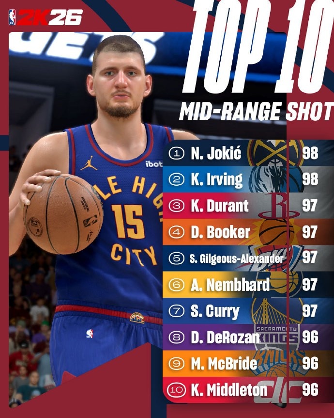 pg官网-媒体人：2K中距离评分杜兰特居然不是第一 麦克布莱德上面有人？