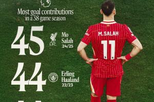 pg电子河南站-传奇！利物浦晒萨拉赫破英超纪录海报，27球18助力压哈兰德&amp;亨利