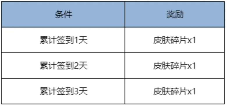 pg电子-9.4日正式服皮肤碎片签到领，亚连程咬金加强实装，多个问题修复