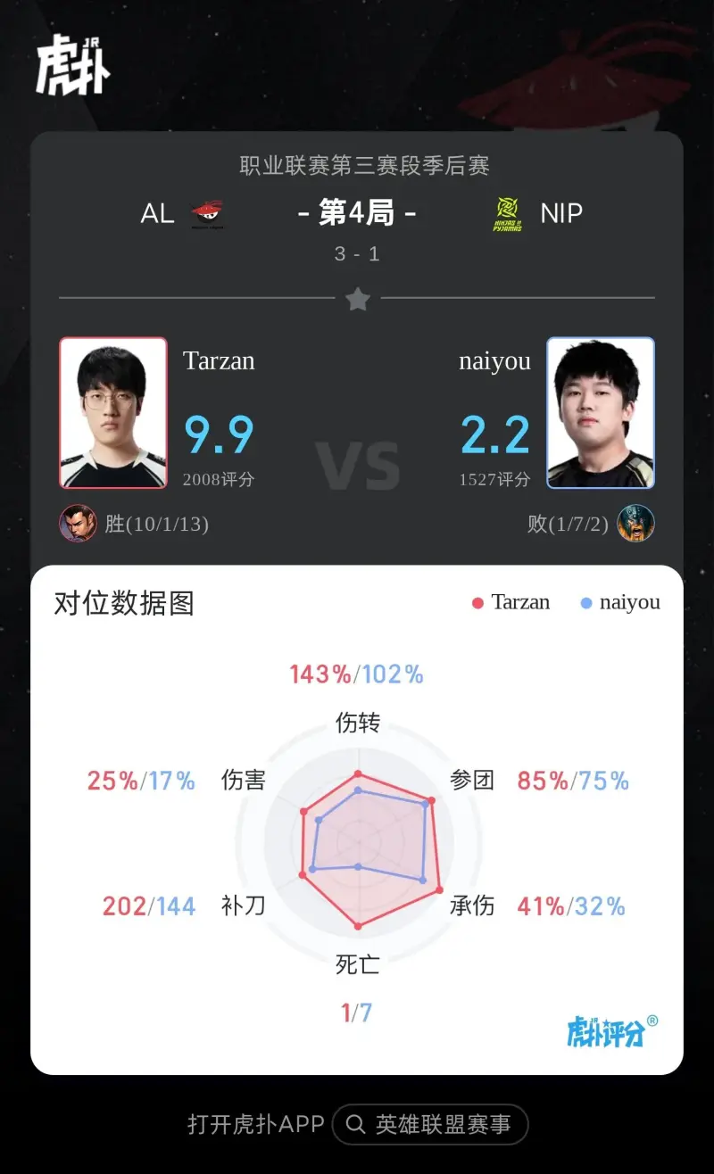 pg电子游戏官网官方网站-Tarzan赵信打出10/1/13战绩，拿下AL对阵NIP第四局MVP