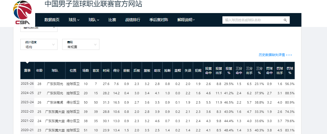 CBA本赛季，下滑幅度最大的4位球员