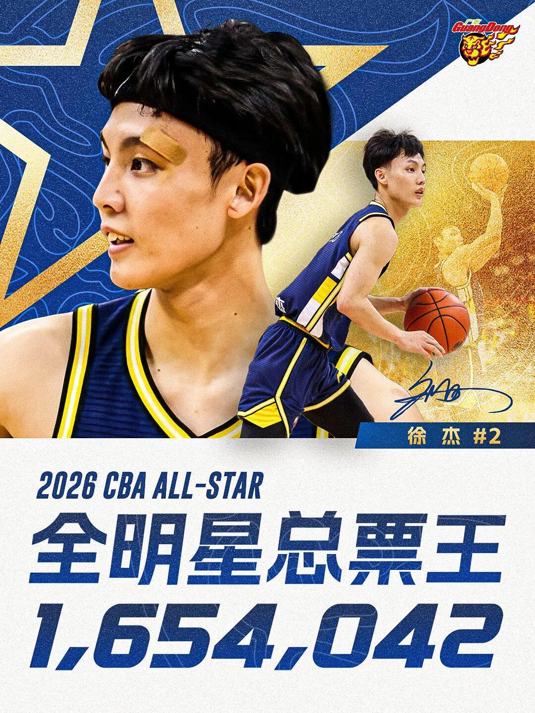 pg电子游戏官网官方网站-1,654,042！徐杰蝉联CBA全明星总票王！