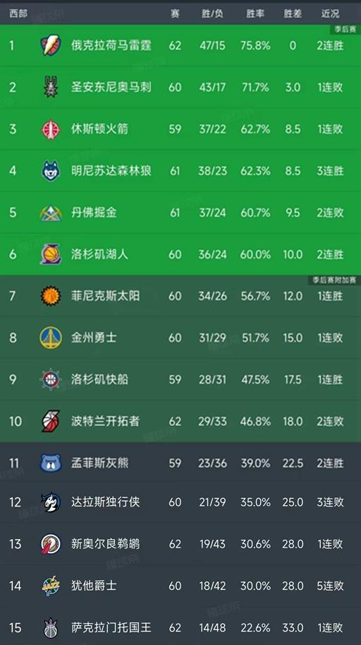 pg官网-随着湖人24分大胜国王，快船赢20分，西部最新排名如下！掘金第5